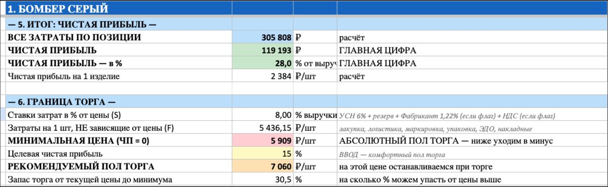 Расчёт границы торга: минимальная цена 5 909 ₽ и рекомендуемый пол торга 7 060 ₽