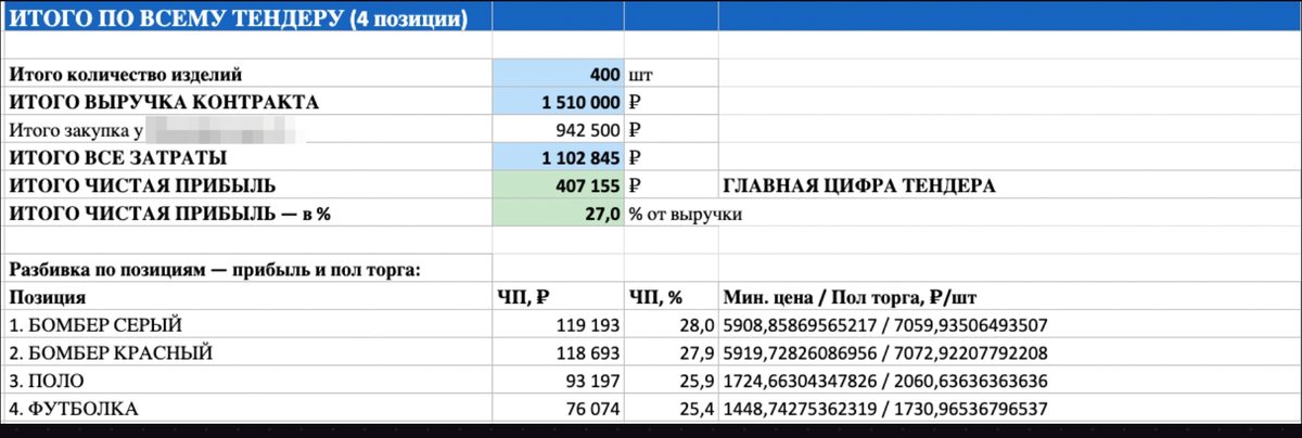 Таблица расчёта по всему тендеру: выручка, затраты и чистая прибыль по четырём позициям